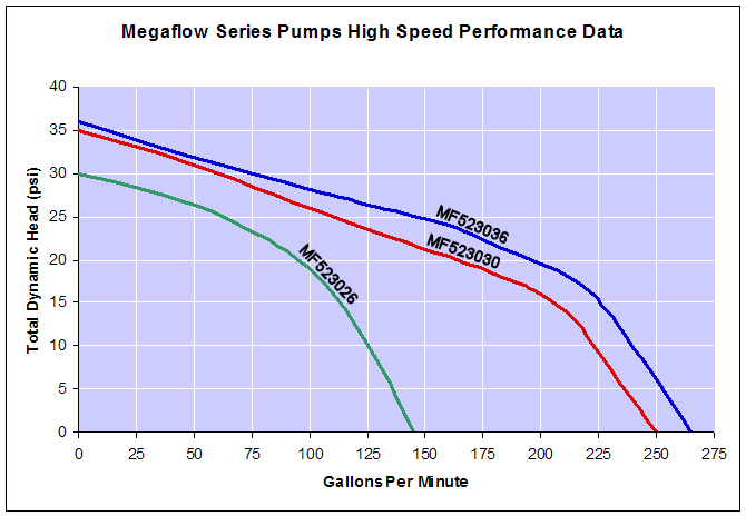 Megaflow Performance Data