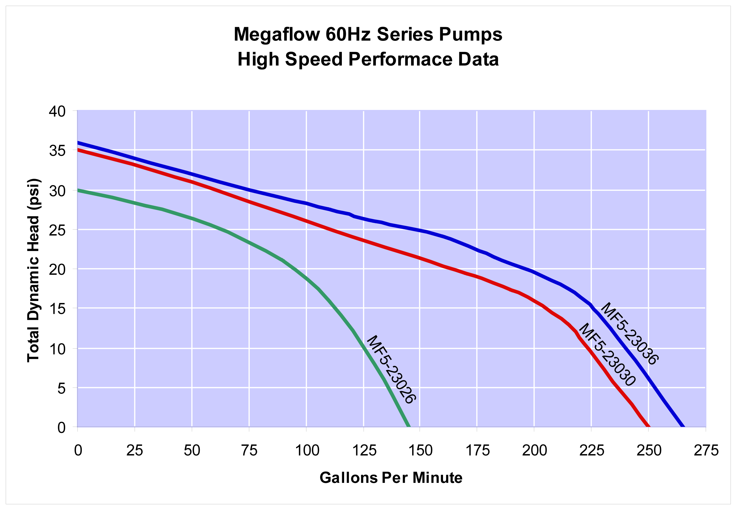 Megaflow Performance Data
