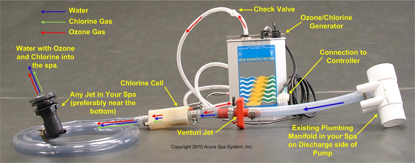 Chlorine/Ozone Generator Setup Diagram