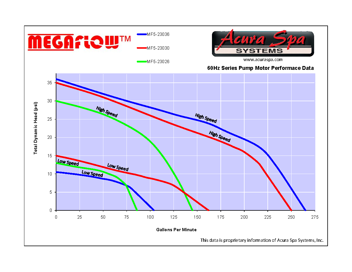 Megaflow Performance Data