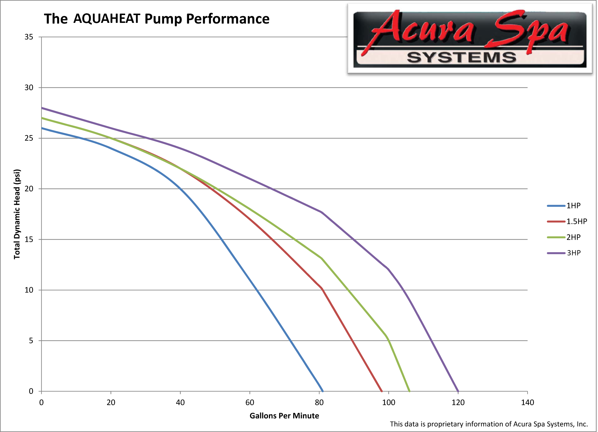 Aquaheat Performance Data