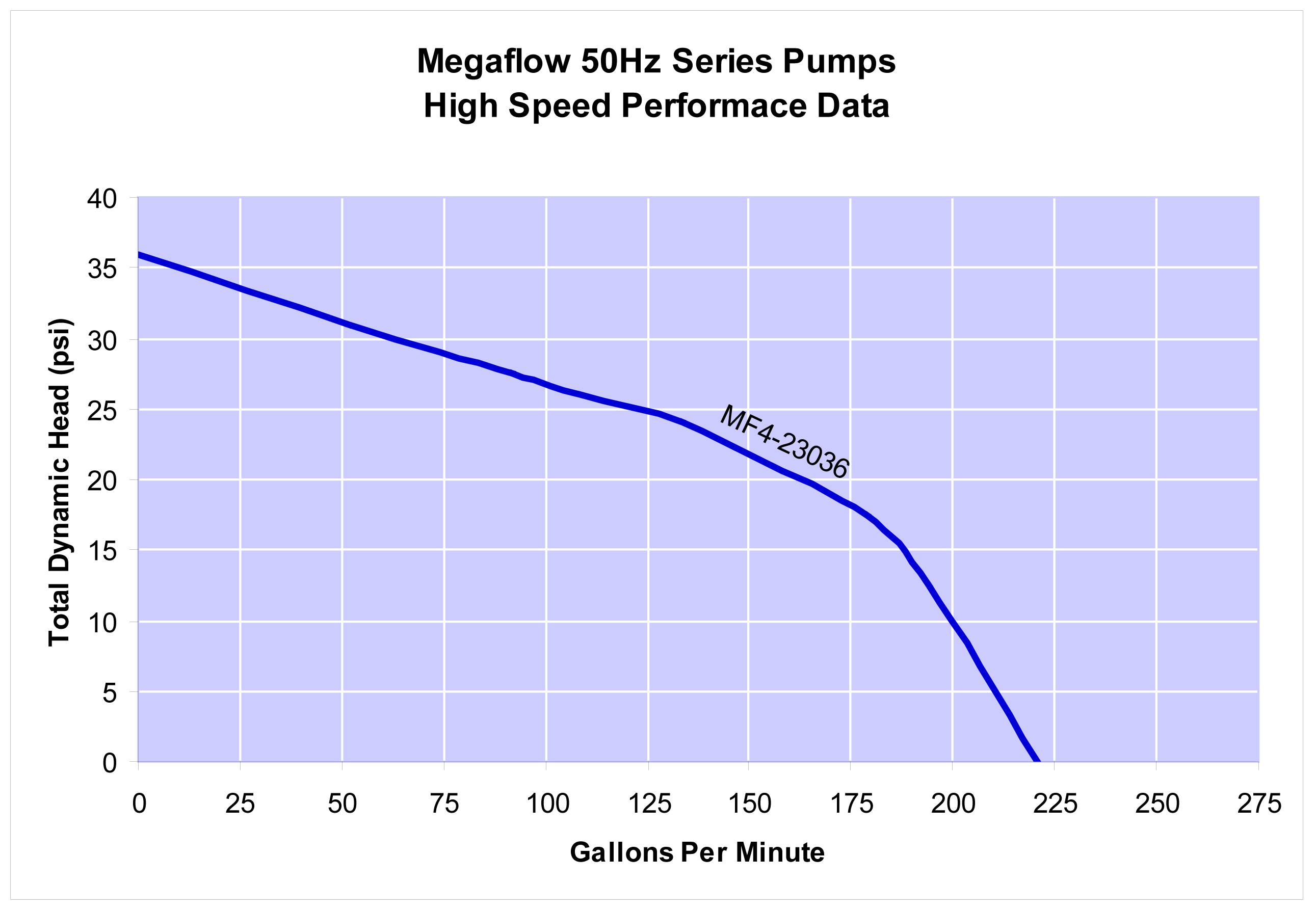 Megaflow Performance Data
